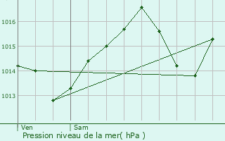 Graphe de la pression atmosphrique prvue pour Chamousset