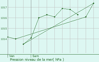 Graphe de la pression atmosphrique prvue pour Amlie-les-Bains-Palalda