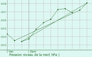 Graphe de la pression atmosphrique prvue pour L