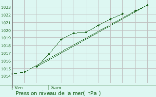 Graphe de la pression atmosphrique prvue pour Neufchtel-Hardelot