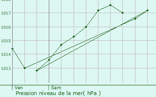 Graphe de la pression atmosphrique prvue pour Montigny-ls-Arsures