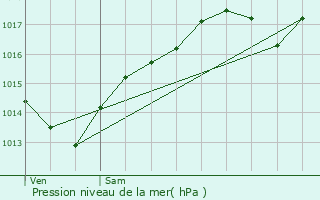 Graphe de la pression atmosphrique prvue pour Griges