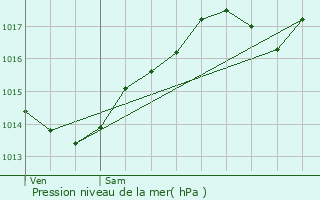 Graphe de la pression atmosphrique prvue pour Dommartin