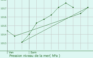 Graphe de la pression atmosphrique prvue pour Perrex