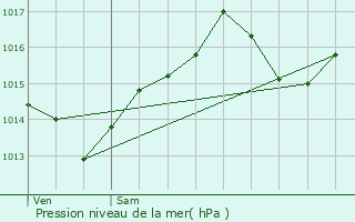 Graphe de la pression atmosphrique prvue pour Vongnes