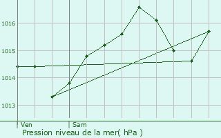 Graphe de la pression atmosphrique prvue pour Grsy-sur-Aix