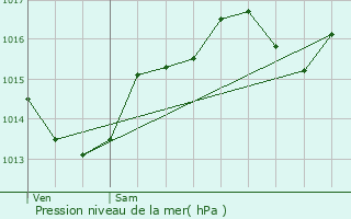 Graphe de la pression atmosphrique prvue pour Charmes-sur-l