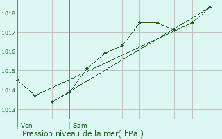 Graphe de la pression atmosphrique prvue pour Ternant