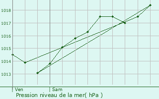 Graphe de la pression atmosphrique prvue pour Fleurey-sur-Ouche