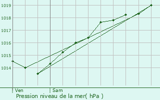 Graphe de la pression atmosphrique prvue pour Hauteroche