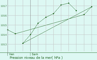 Graphe de la pression atmosphrique prvue pour Ceyzriat