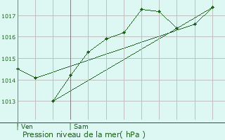 Graphe de la pression atmosphrique prvue pour Molpr