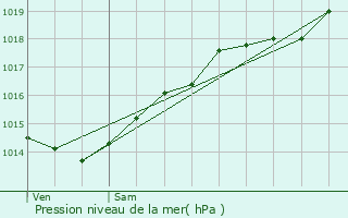 Graphe de la pression atmosphrique prvue pour Villeberny