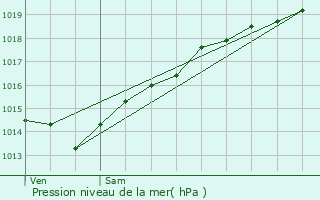 Graphe de la pression atmosphrique prvue pour Fain-ls-Montbard