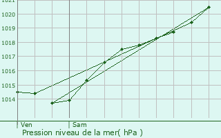 Graphe de la pression atmosphrique prvue pour Baboeuf