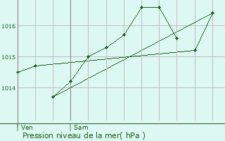 Graphe de la pression atmosphrique prvue pour Trvignin