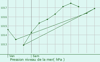 Graphe de la pression atmosphrique prvue pour Baneins