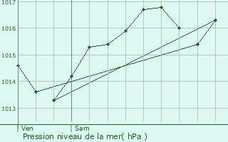 Graphe de la pression atmosphrique prvue pour Lapeyrouse-Mornay