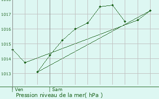 Graphe de la pression atmosphrique prvue pour Crotenay