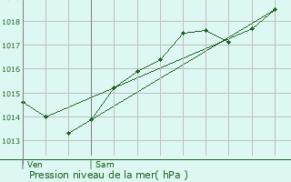 Graphe de la pression atmosphrique prvue pour Gissey-sur-Ouche