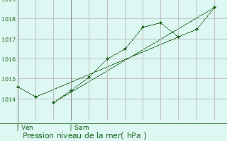 Graphe de la pression atmosphrique prvue pour Santosse