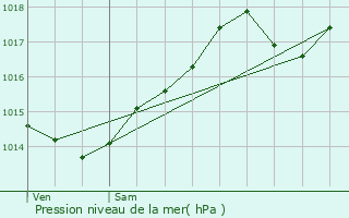 Graphe de la pression atmosphrique prvue pour Rosay