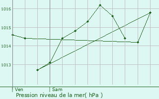 Graphe de la pression atmosphrique prvue pour Tencin