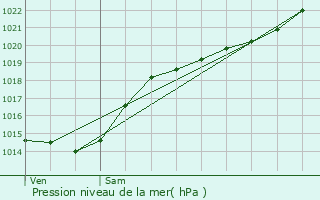 Graphe de la pression atmosphrique prvue pour Longueau