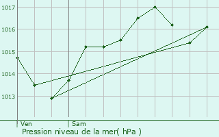Graphe de la pression atmosphrique prvue pour Le Page-de-Roussillon
