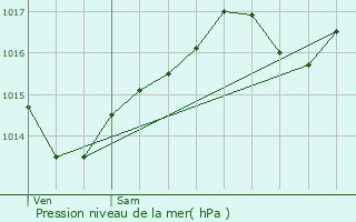 Graphe de la pression atmosphrique prvue pour Domarin