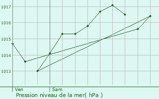 Graphe de la pression atmosphrique prvue pour Chonas-l