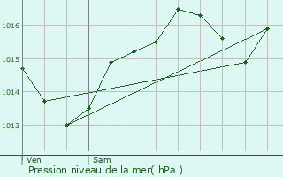 Graphe de la pression atmosphrique prvue pour Saint-Lattier