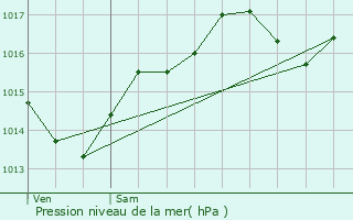 Graphe de la pression atmosphrique prvue pour Chlons