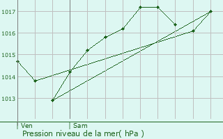 Graphe de la pression atmosphrique prvue pour Grand-Corent