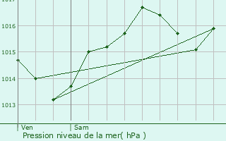 Graphe de la pression atmosphrique prvue pour La Baume-d