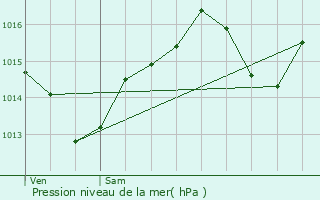 Graphe de la pression atmosphrique prvue pour Domne