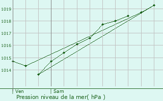 Graphe de la pression atmosphrique prvue pour Vic-sous-Thil