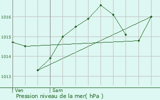 Graphe de la pression atmosphrique prvue pour Cons-Sainte-Colombe