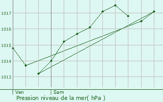 Graphe de la pression atmosphrique prvue pour Odenas