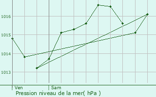 Graphe de la pression atmosphrique prvue pour Chevrires