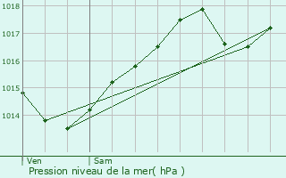 Graphe de la pression atmosphrique prvue pour Barsia-sur-l