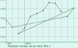 Graphe de la pression atmosphrique prvue pour Serre-Nerpol