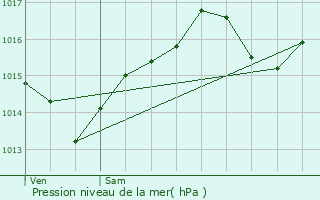 Graphe de la pression atmosphrique prvue pour Champagneux