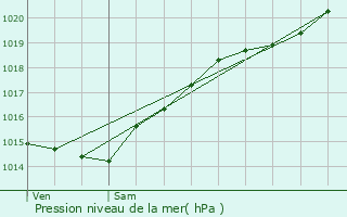 Graphe de la pression atmosphrique prvue pour Vincy-Manoeuvre