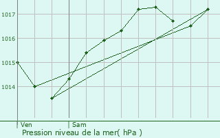 Graphe de la pression atmosphrique prvue pour Moir