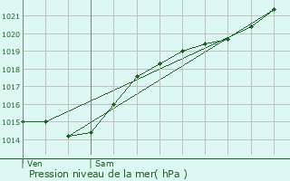Graphe de la pression atmosphrique prvue pour Plainval