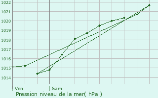 Graphe de la pression atmosphrique prvue pour Puits-la-Valle