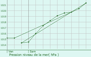 Graphe de la pression atmosphrique prvue pour Clermont