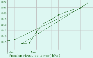 Graphe de la pression atmosphrique prvue pour Lihus