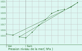 Graphe de la pression atmosphrique prvue pour Louvres